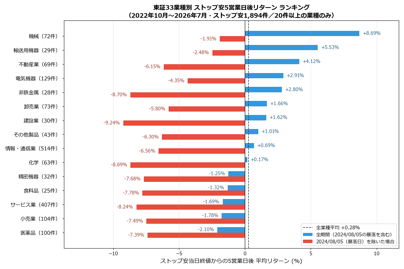 東証33業種別ストップ安5営業日後リターンのランキング