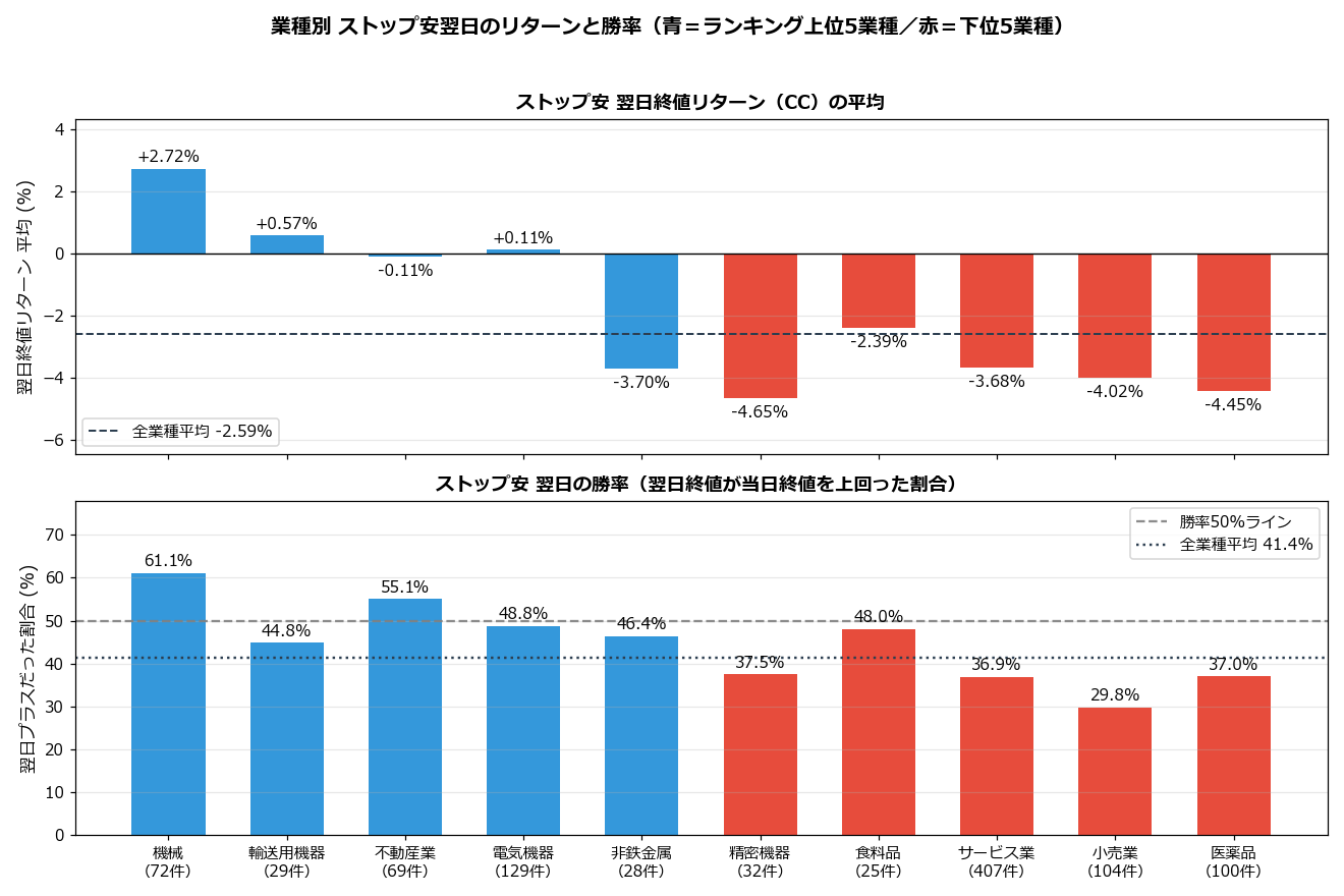 業種別ストップ安翌日のリターンと勝率