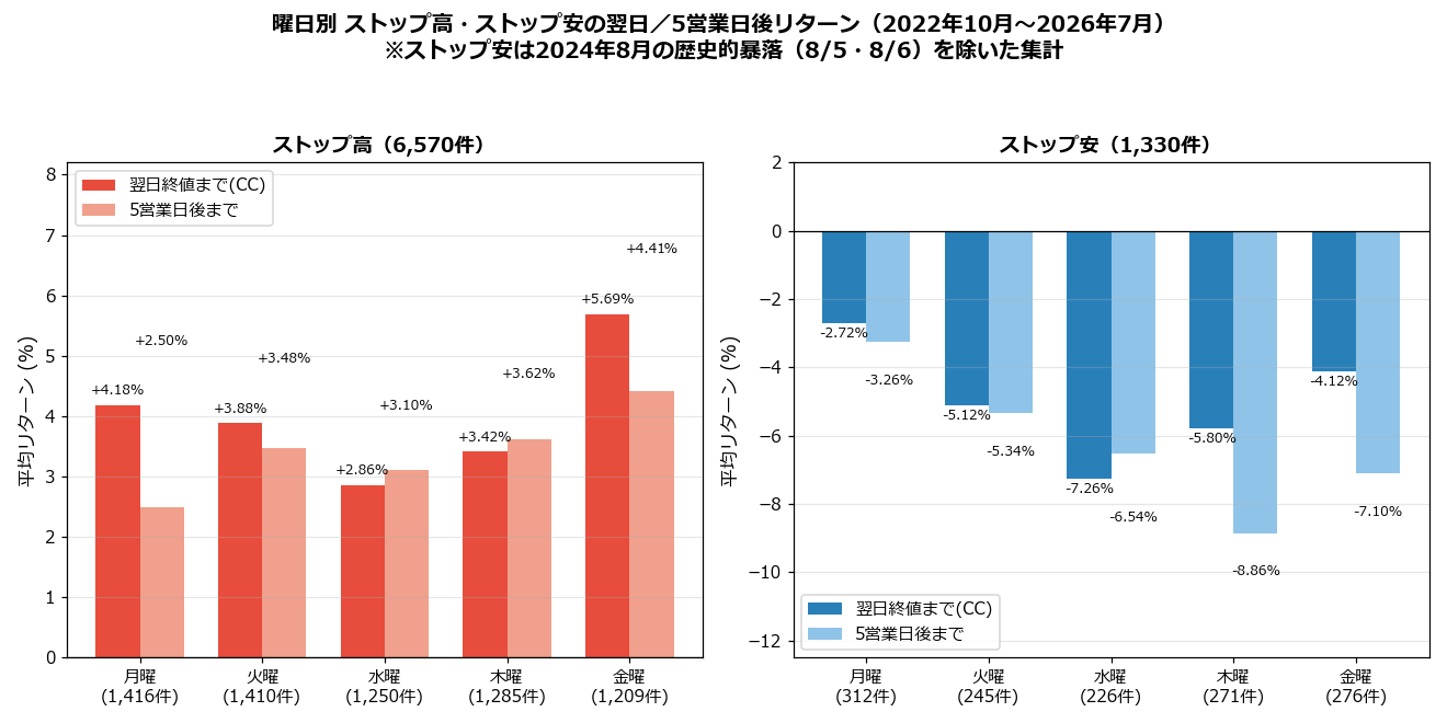 曜日別ストップ高・ストップ安の翌日/5営業日後リターン