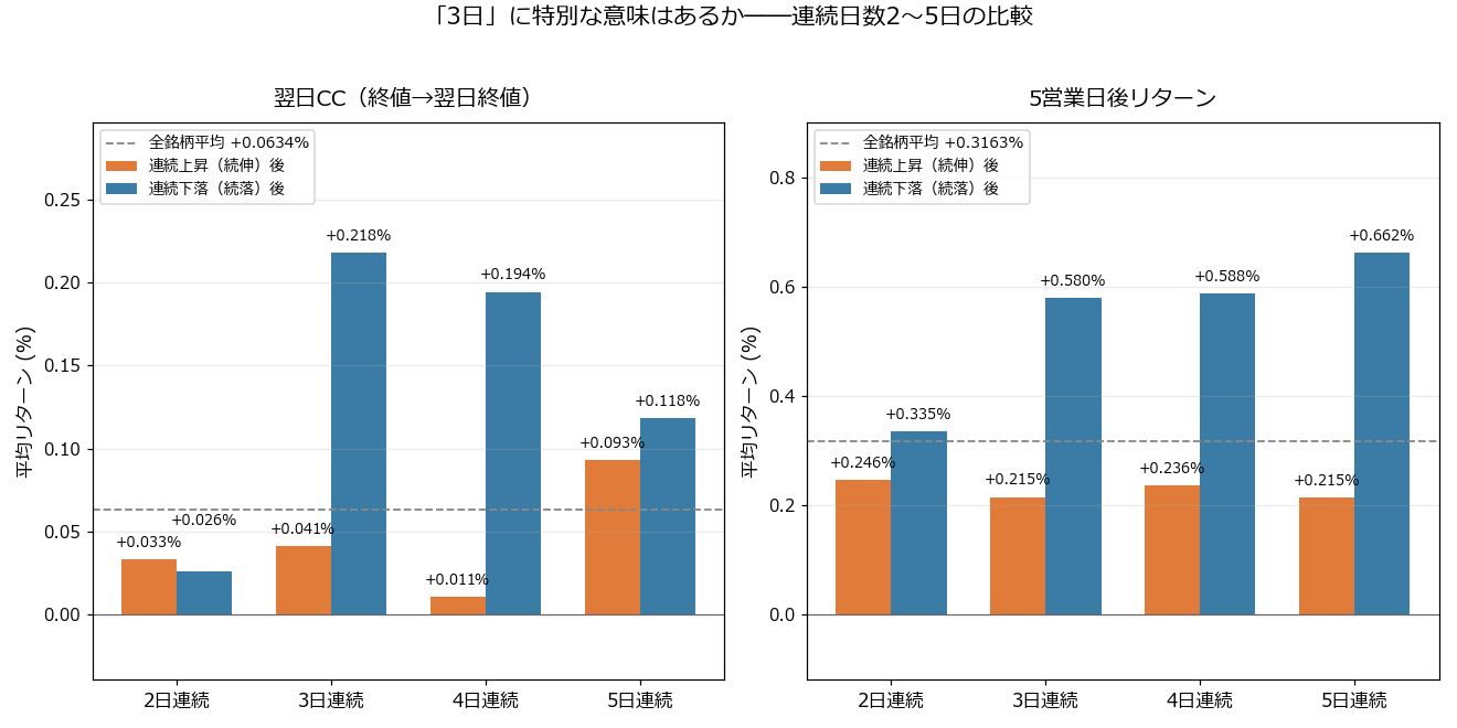 連続日数2日〜5日の比較