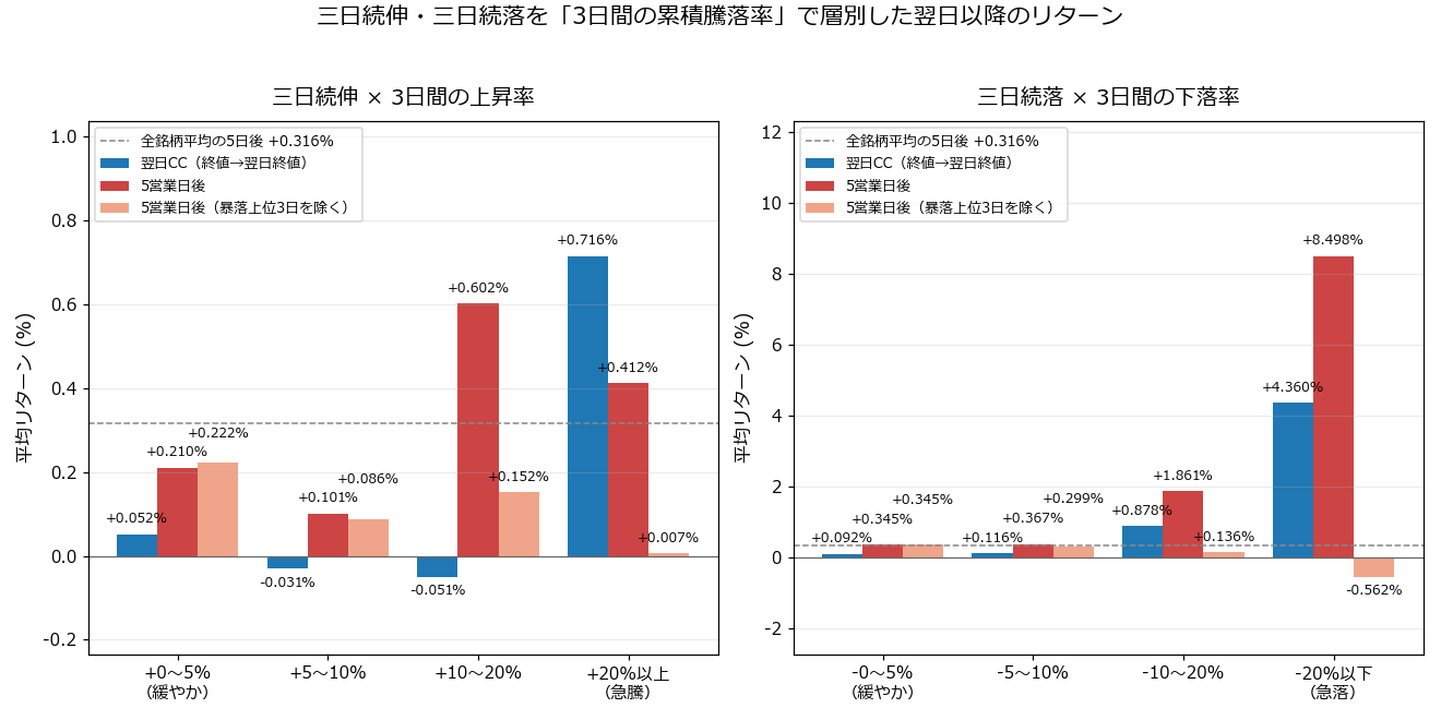 三日続伸・三日続落を3日間の累積騰落率で層別した翌日以降のリターン