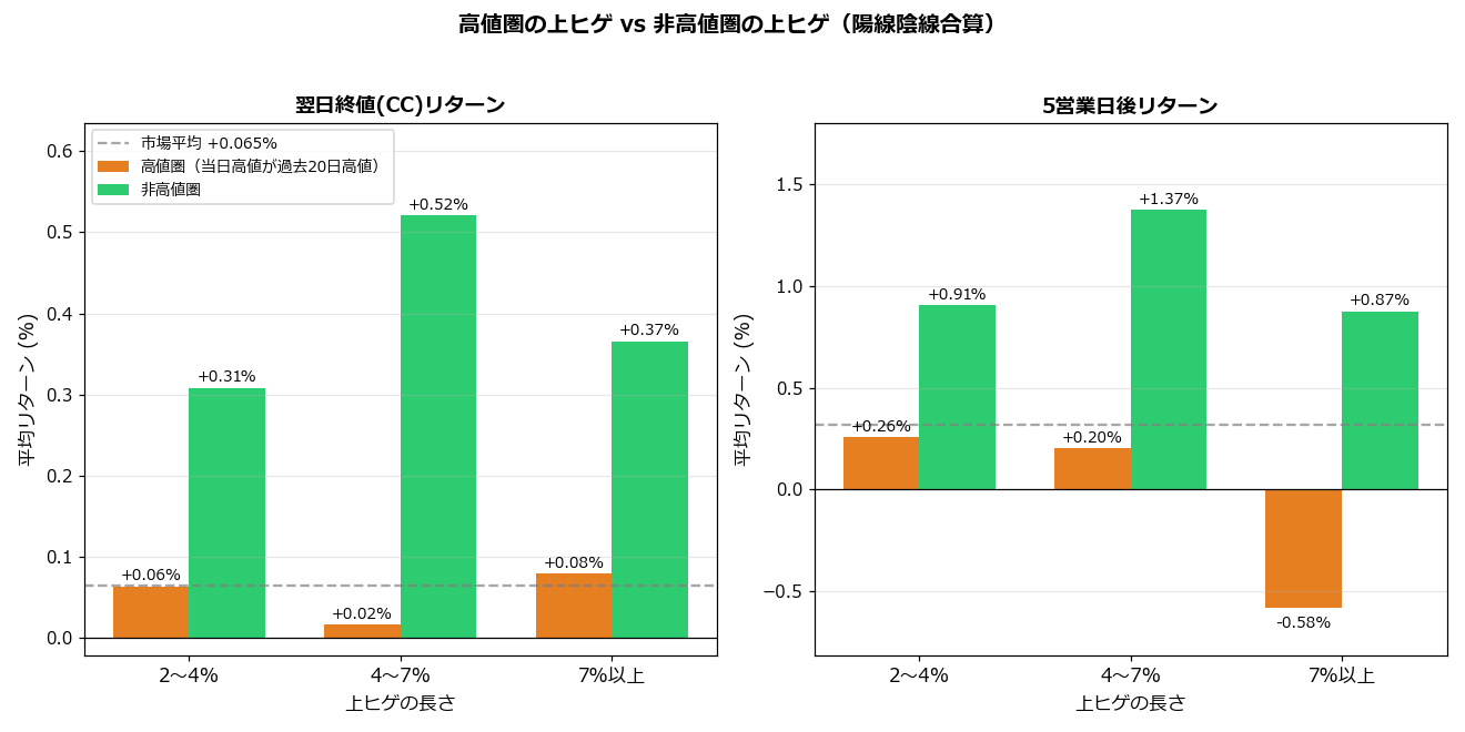 高値圏の上ヒゲと非高値圏の上ヒゲの比較