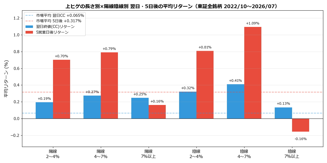 上ヒゲの長さ別×陽線陰線別 翌日・5日後の平均リターン