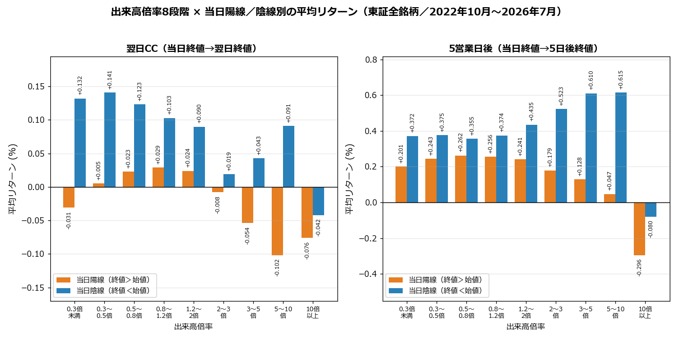 出来高倍率×陽線陰線別の平均リターン