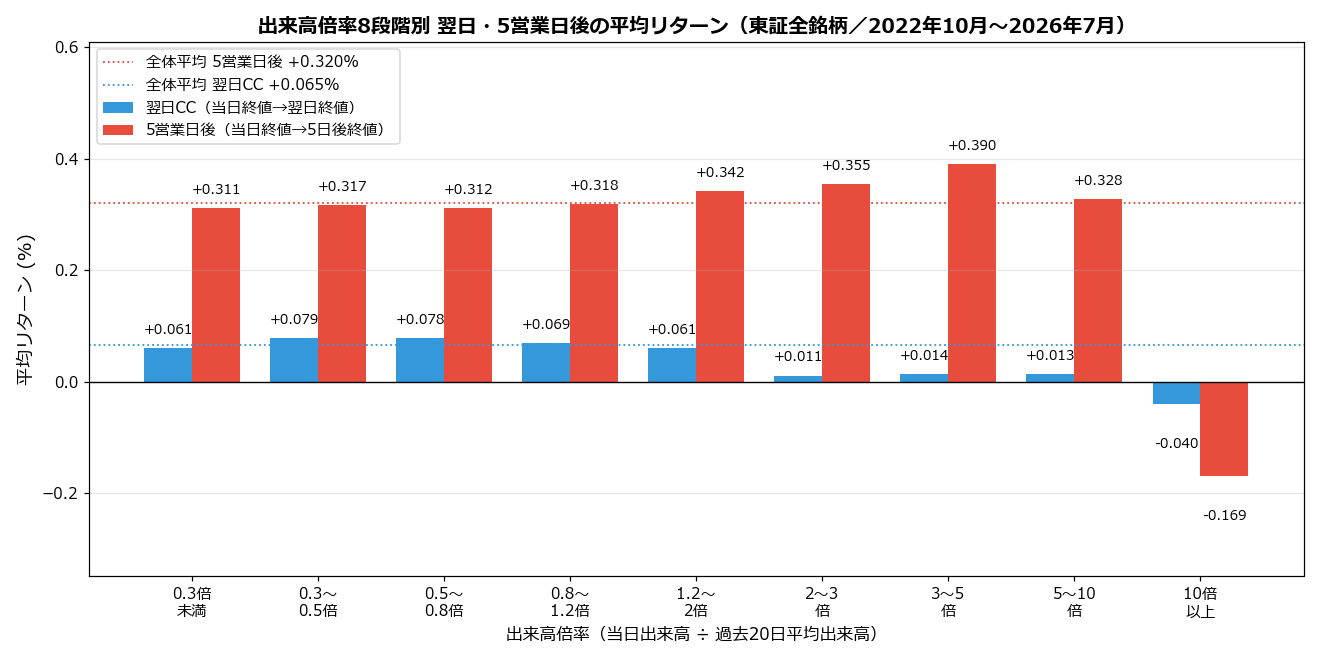 出来高倍率8段階別の翌日・5営業日後リターン