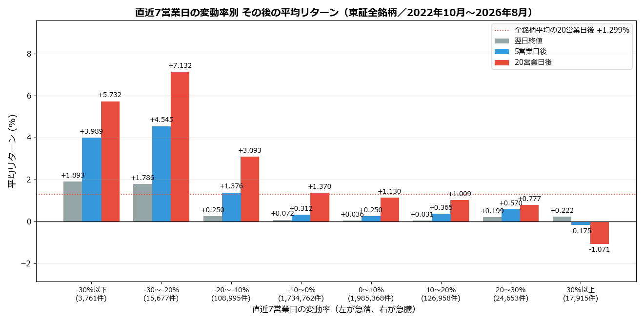 直近7営業日の変動率別 その後の平均リターン