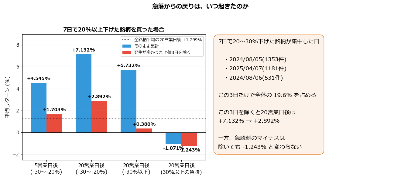 急落からの戻りは、いつ起きたのか