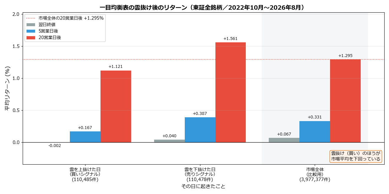 一目均衡表の雲抜け後の平均リターン