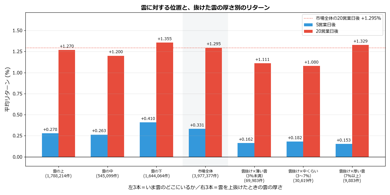 雲に対する位置と、抜けた雲の厚さ別のリターン