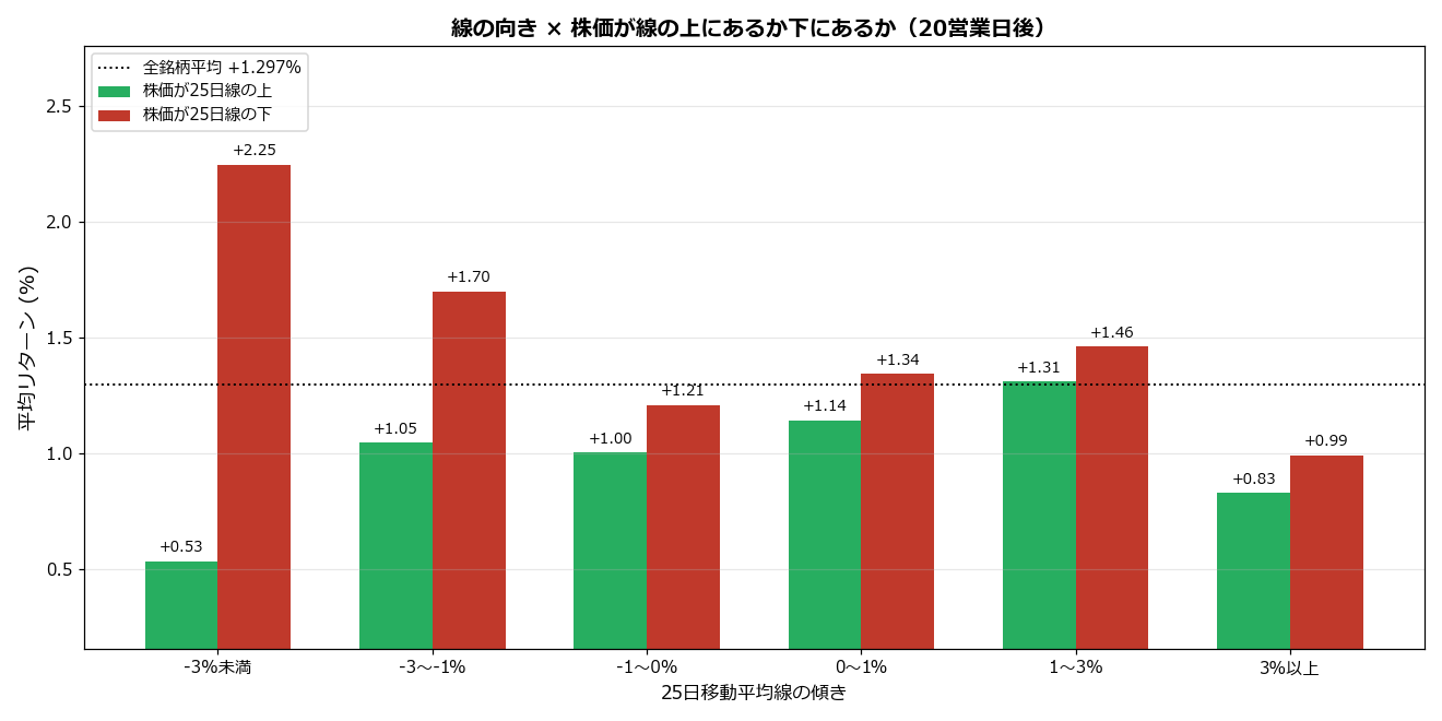 線の向き × 株価が線の上にあるか下にあるか