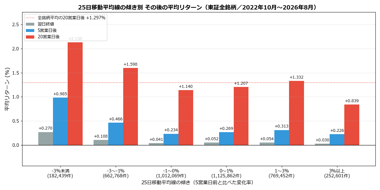25日移動平均線の傾き別 その後の平均リターン