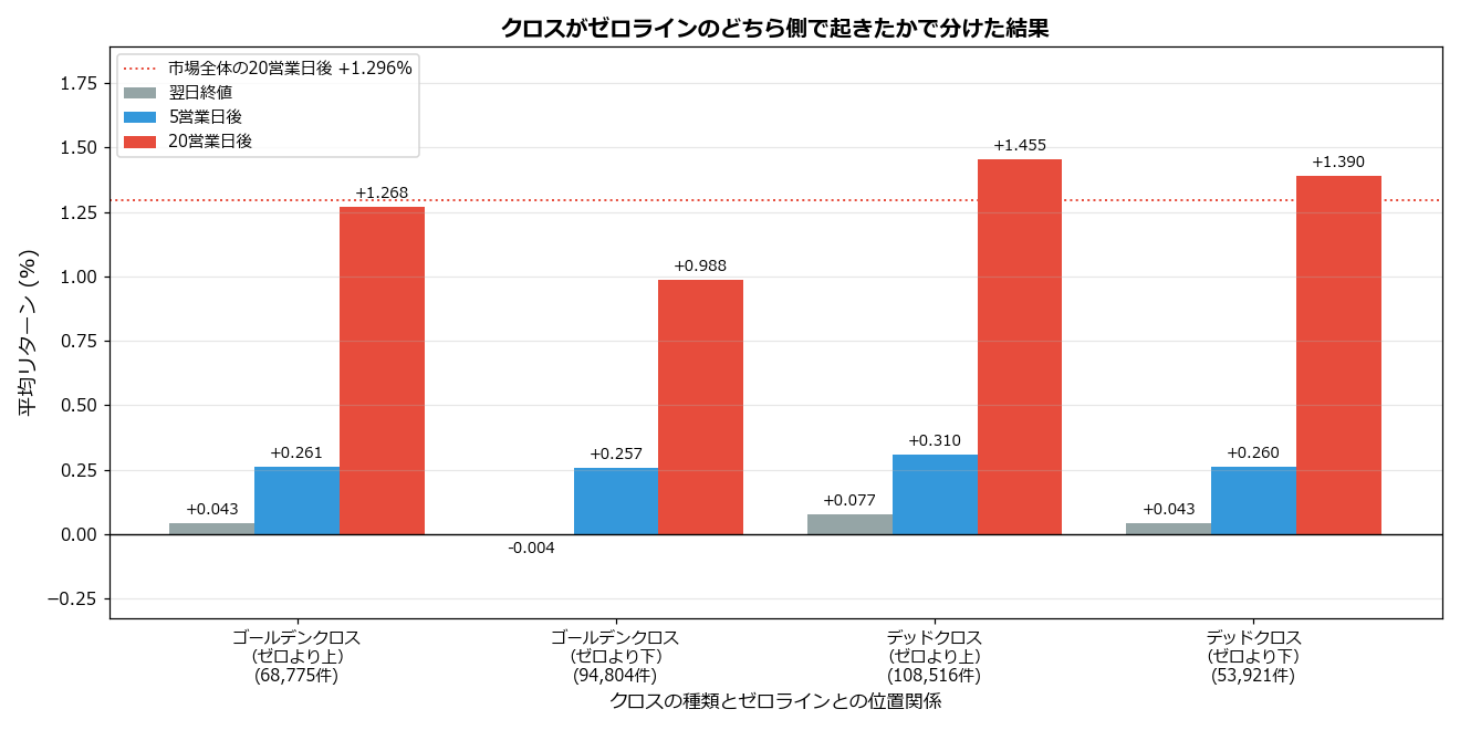 クロスがゼロラインのどちら側で起きたかで分けた結果