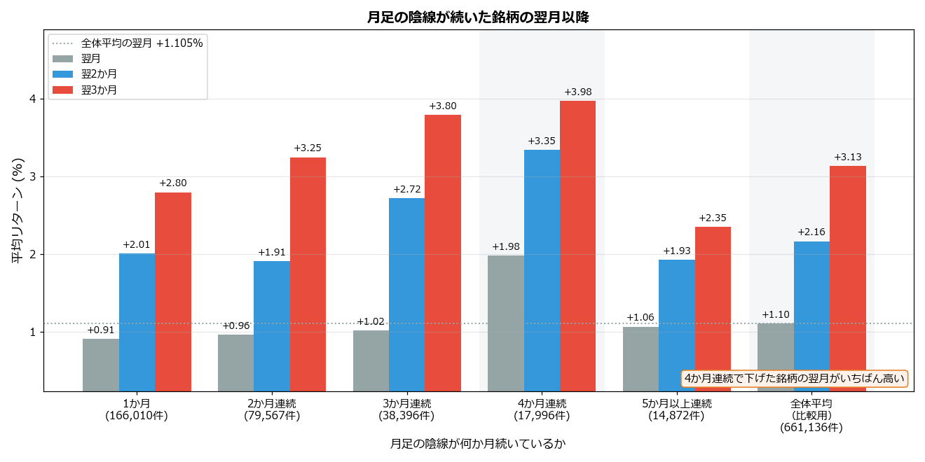 月足の陰線が続いた銘柄の翌月以降