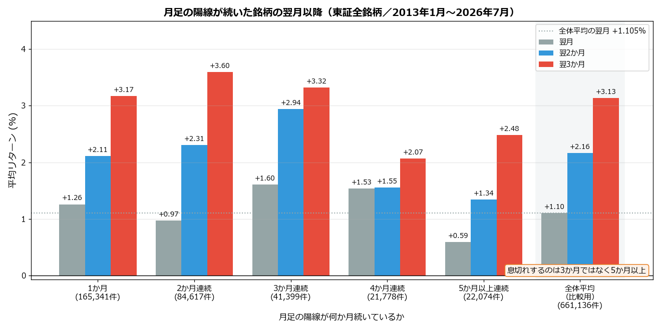 月足の陽線が続いた銘柄の翌月以降