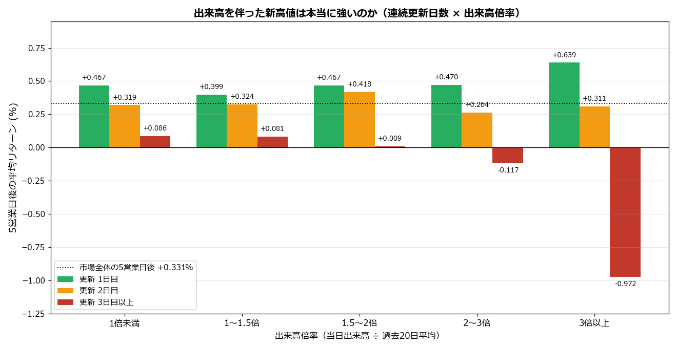 連続更新日数×出来高倍率別の5営業日後リターン