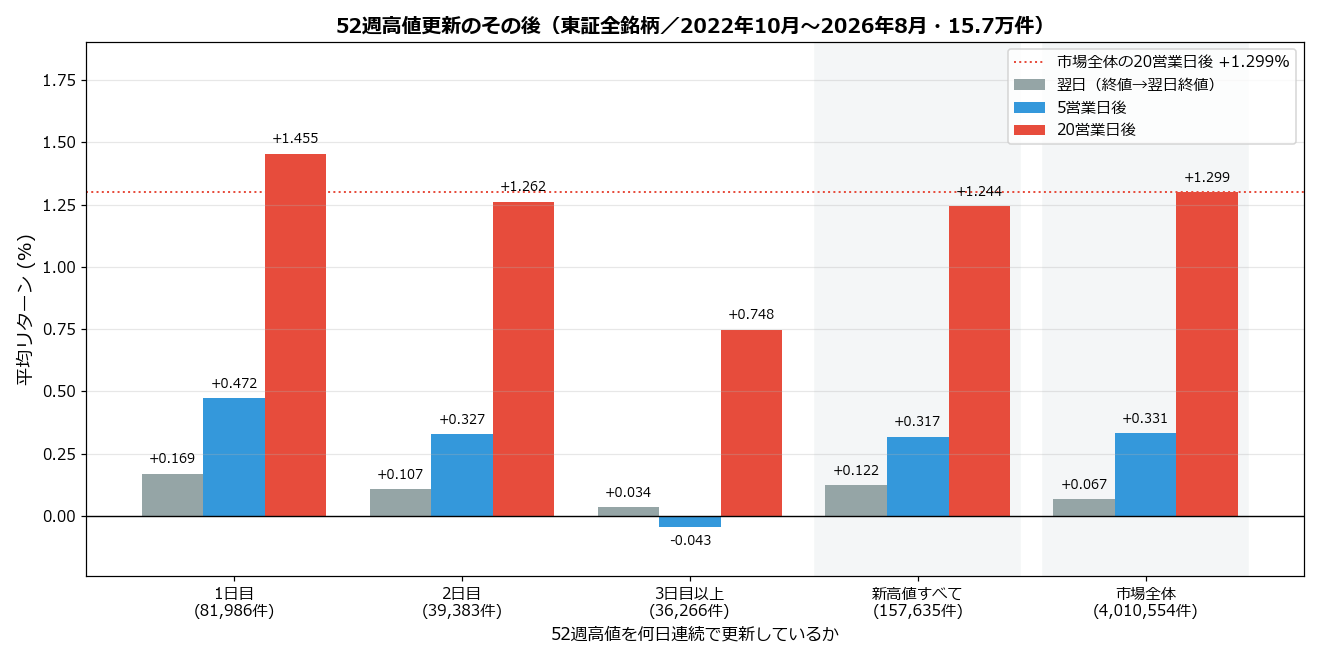 52週高値更新の連続日数別リターンと市場全体の比較