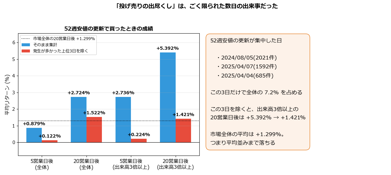 発生が多かった上位3日を除いたときの成績の変化