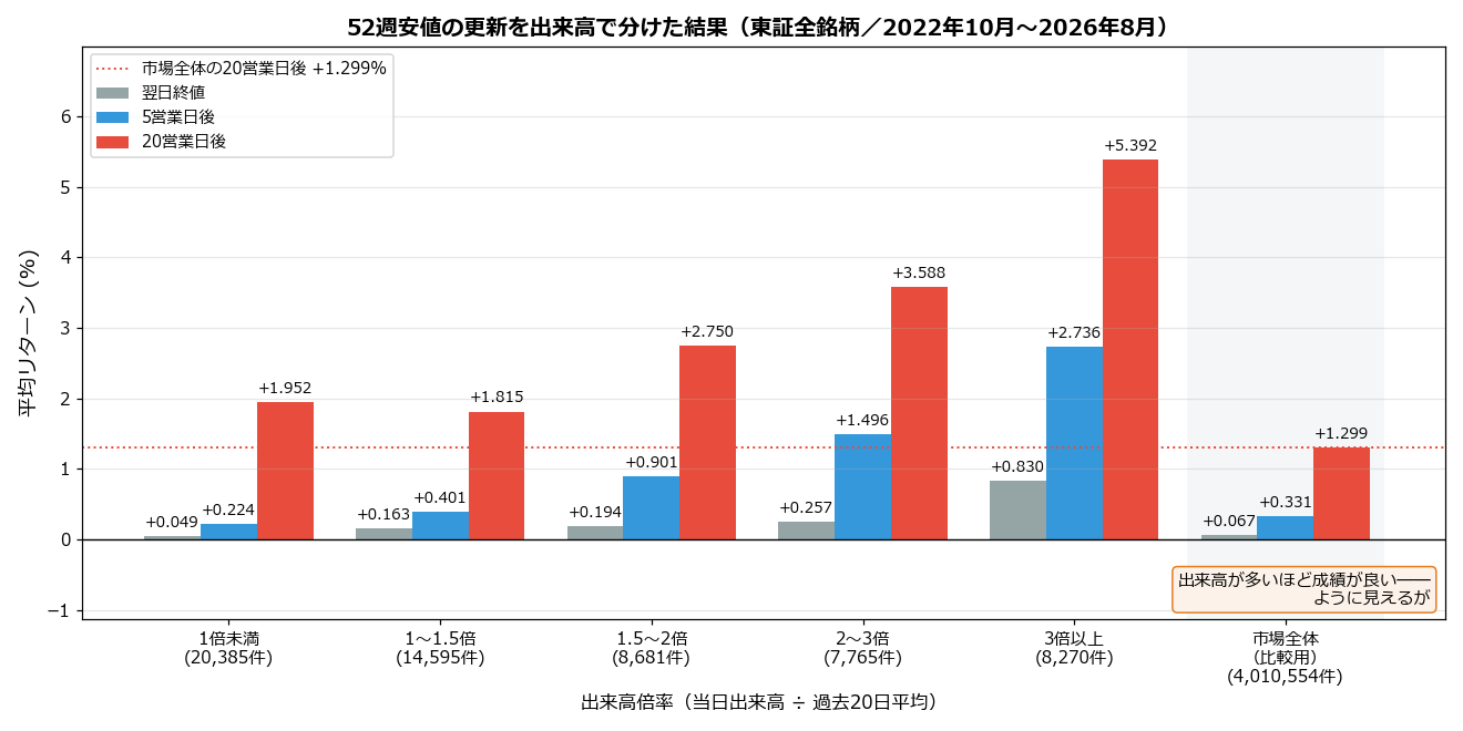 52週安値の更新を出来高で分けた結果