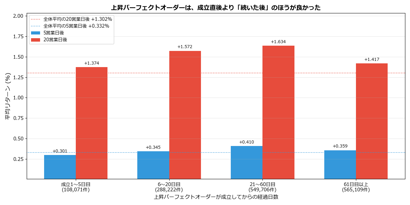 上昇パーフェクトオーダーの継続日数別リターン