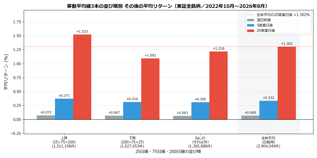 移動平均線3本の並び順別 その後の平均リターン