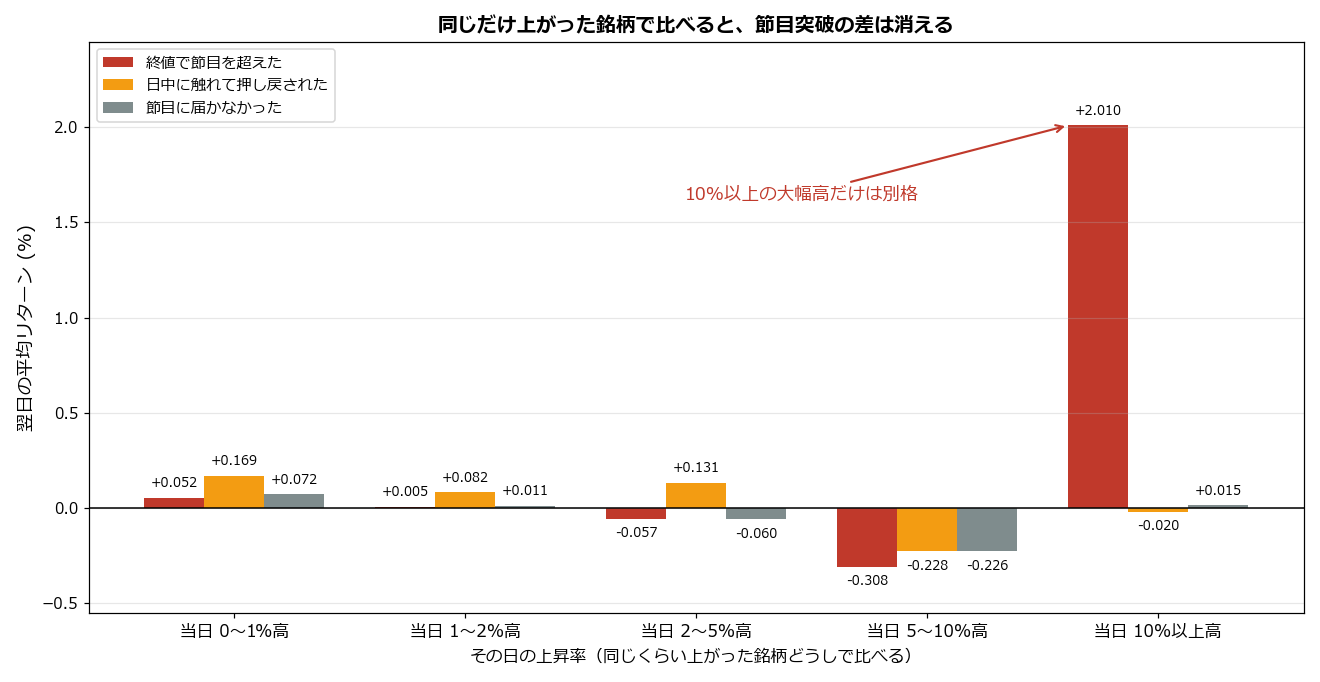 当日の上昇率をそろえて比較した翌日リターン