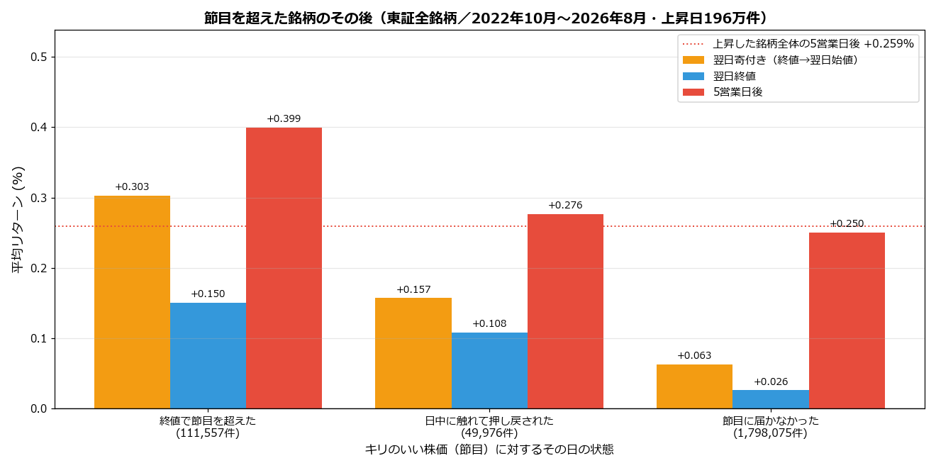 節目に対する状態別 その後の平均リターン