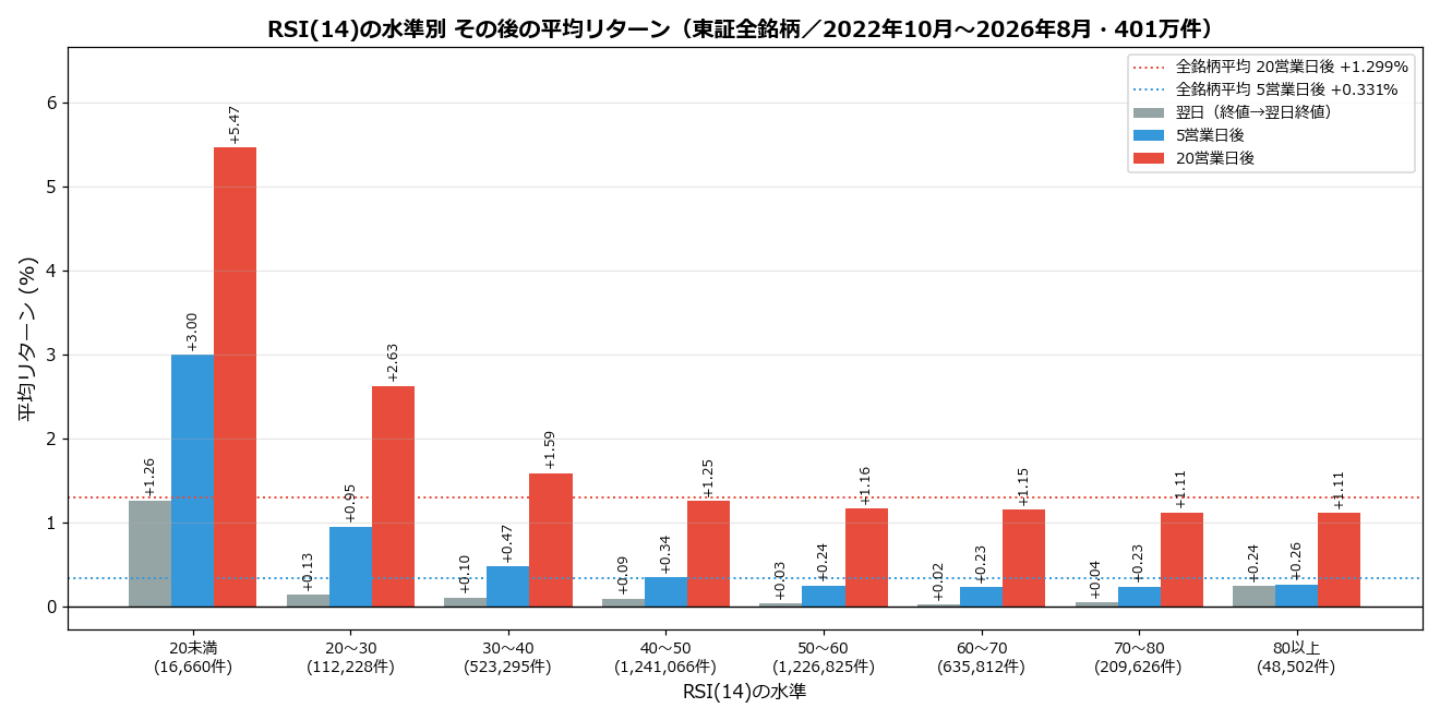 RSI(14)の水準別 その後の平均リターン