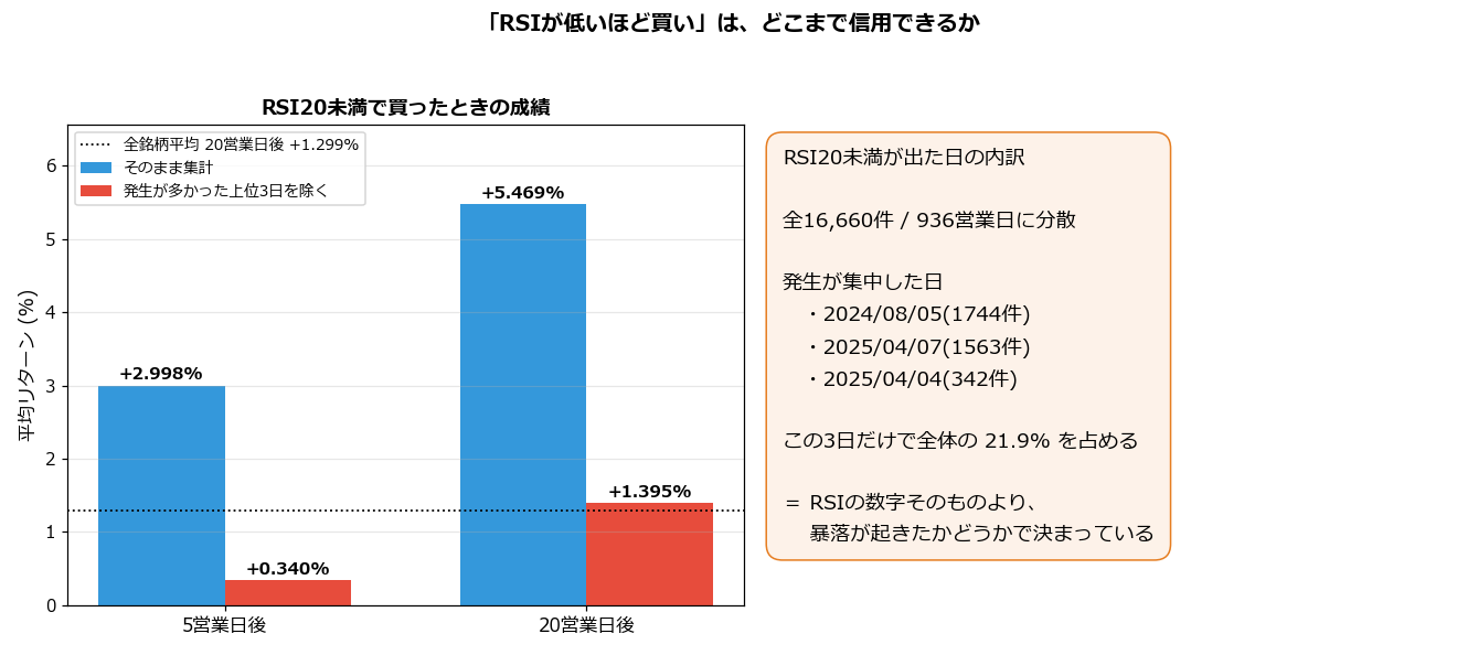 RSI20未満の発生日の集中と、上位3日を除いたときの成績