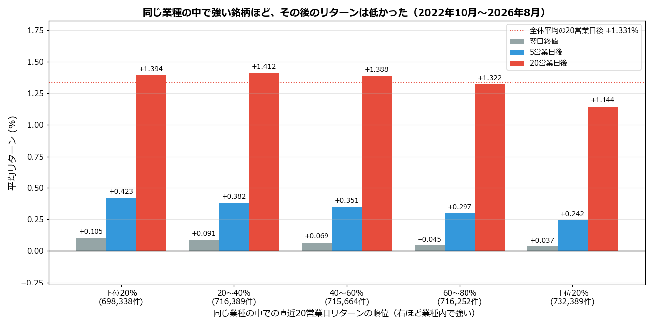 同じ業種の中での順位別 その後の平均リターン