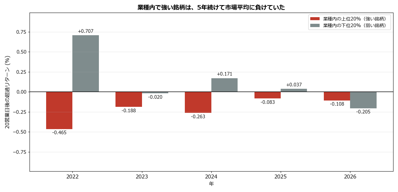 年別に見た超過リターン