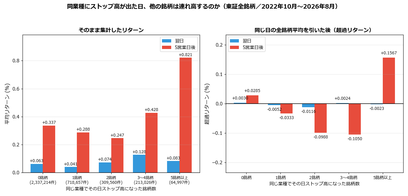 同業種のストップ高銘柄数別 そのままの集計と超過リターン
