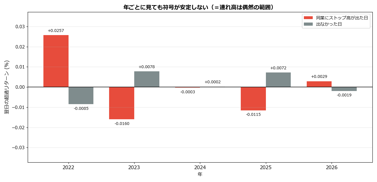 年別に見た同業種ストップ高の有無と翌日の超過リターン