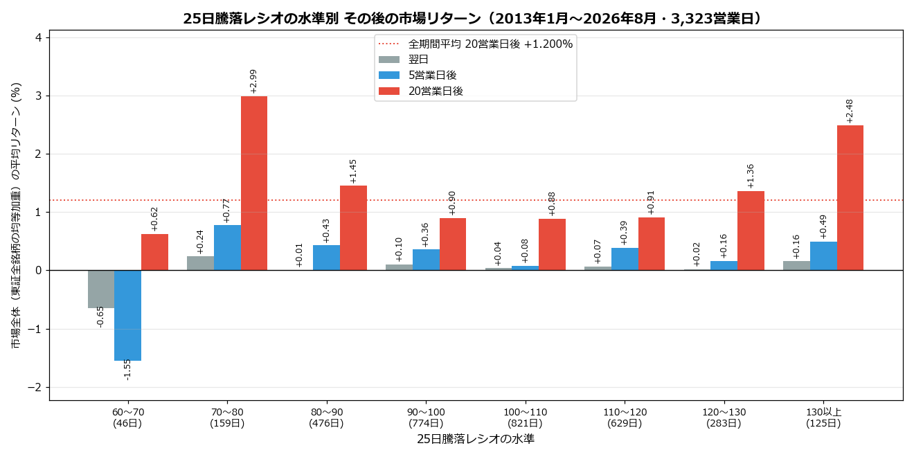 25日騰落レシオの水準別 その後の市場リターン