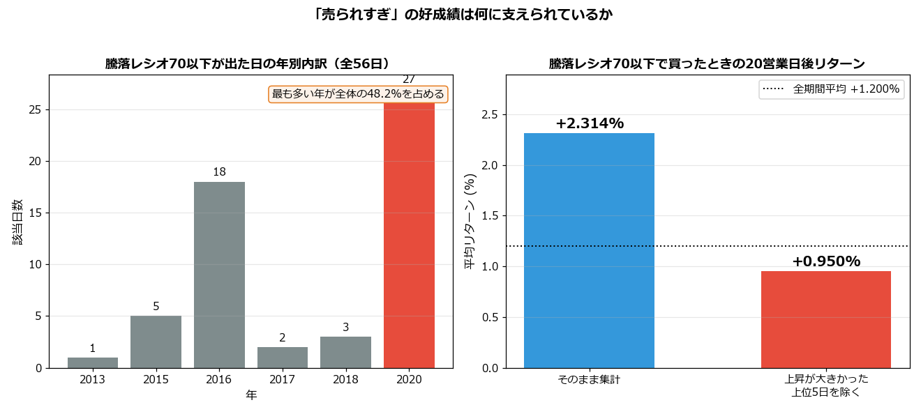 騰落レシオ70以下の発生年と、上位5日を除いたときの成績
