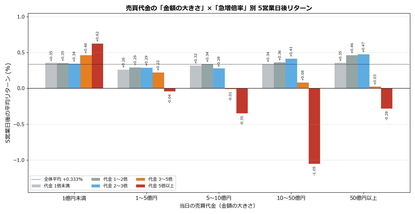 売買代金の金額の大きさ×急増倍率別 5営業日後リターン