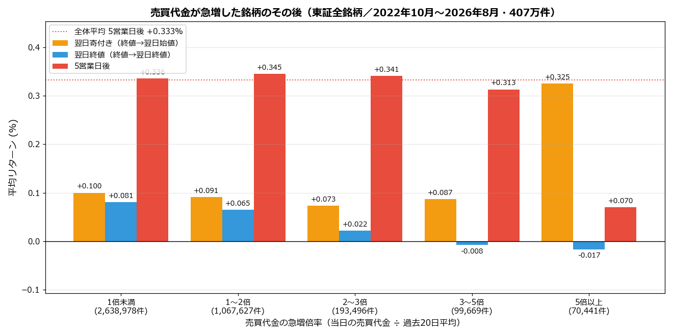 売買代金の急増倍率別 その後の平均リターン