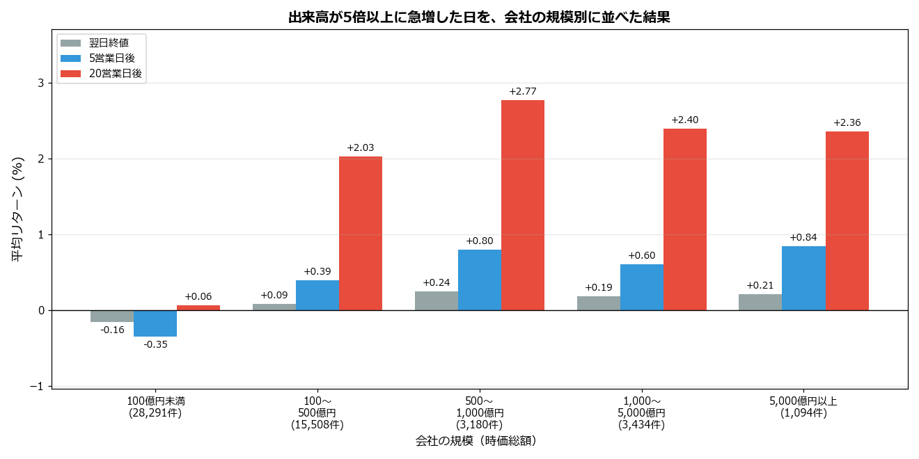 出来高が5倍以上に急増した日を、会社の規模別に並べた結果