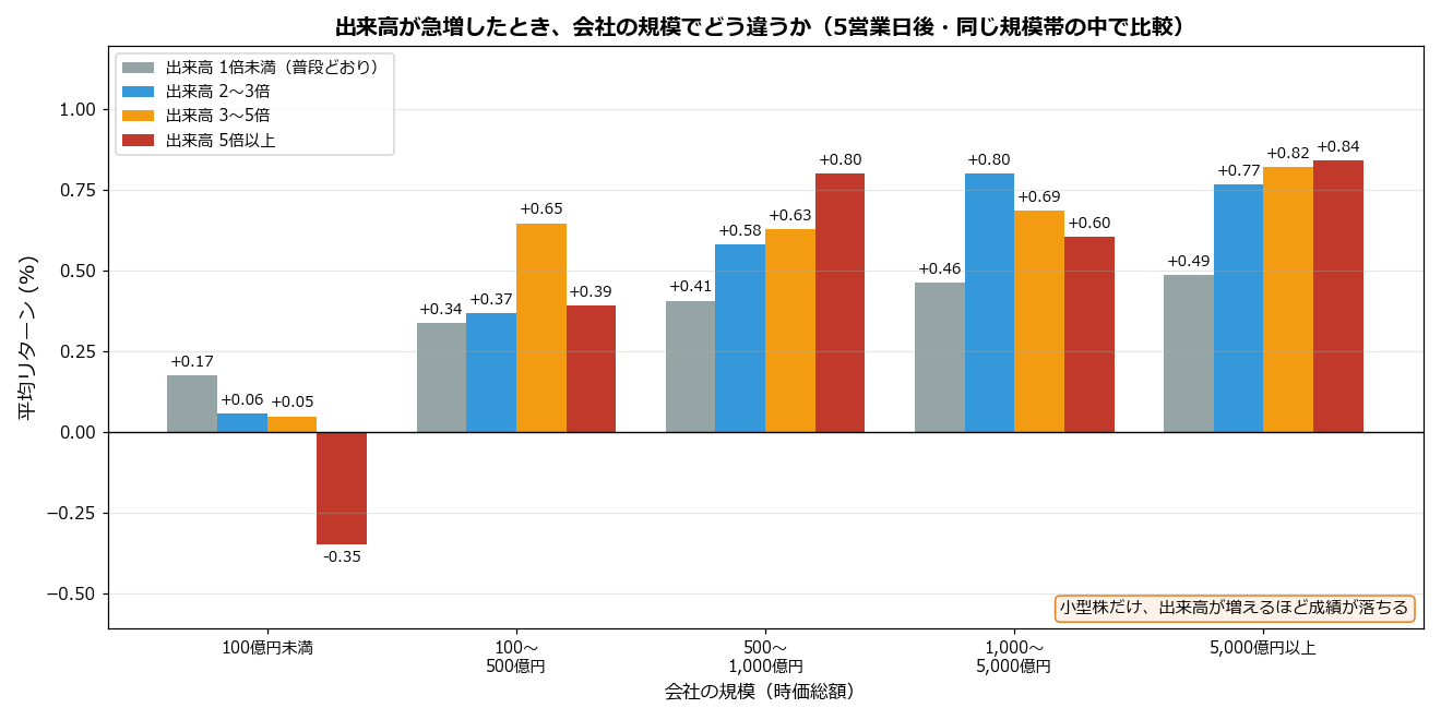 出来高が急増したとき、会社の規模でどう違うか