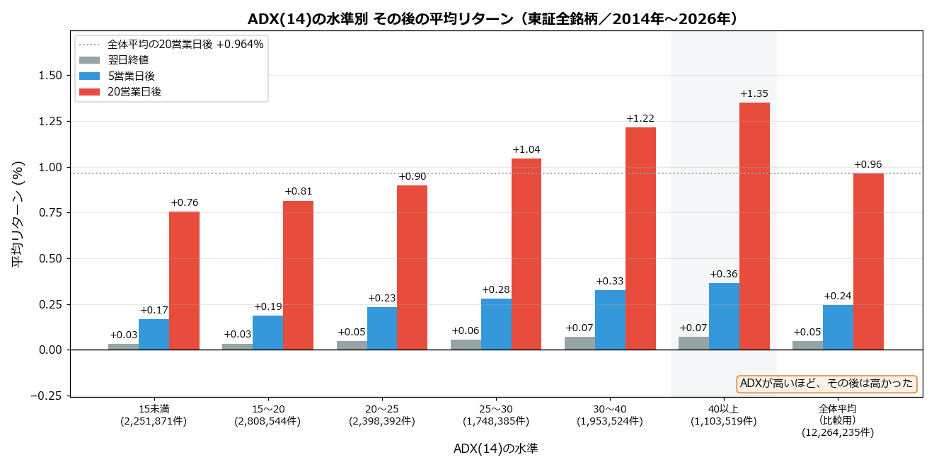 ADX(14)の水準別 その後の平均リターン