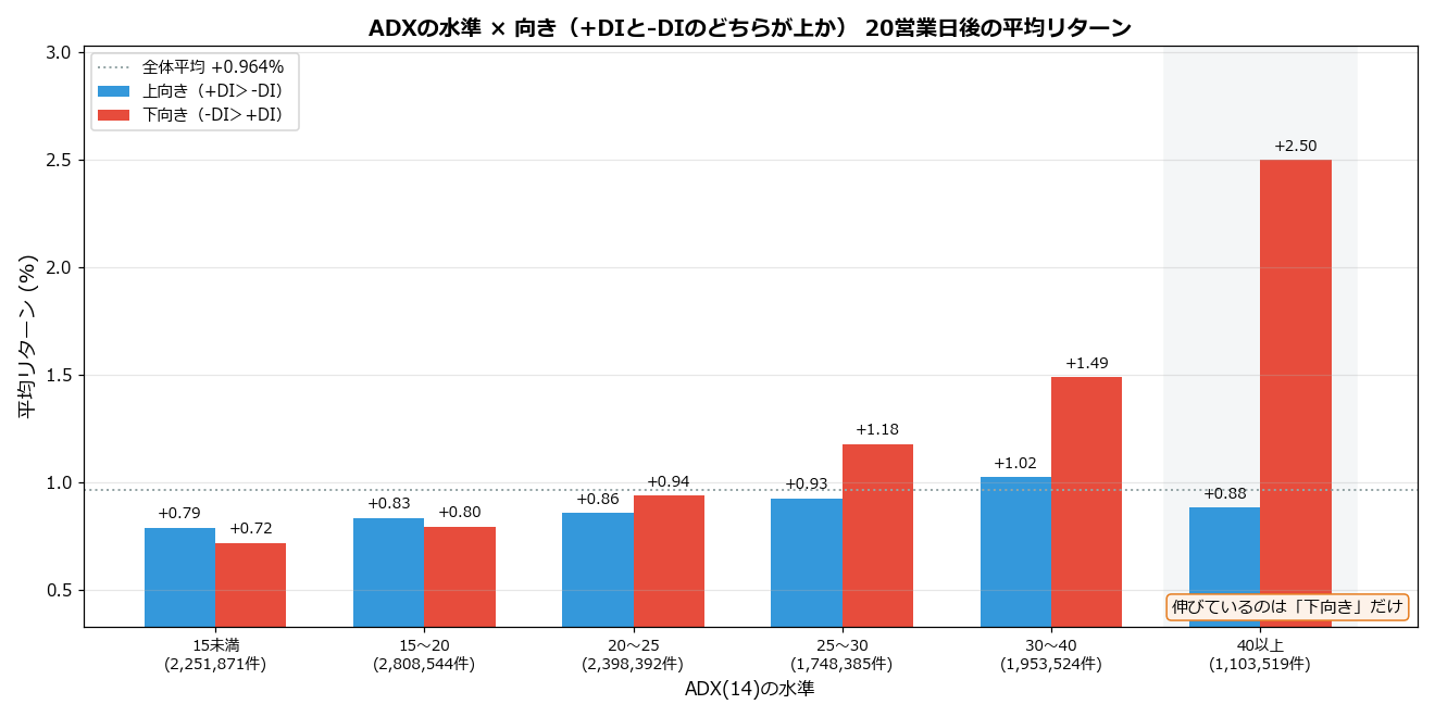 ADXの水準と向き別 20営業日後の平均リターン