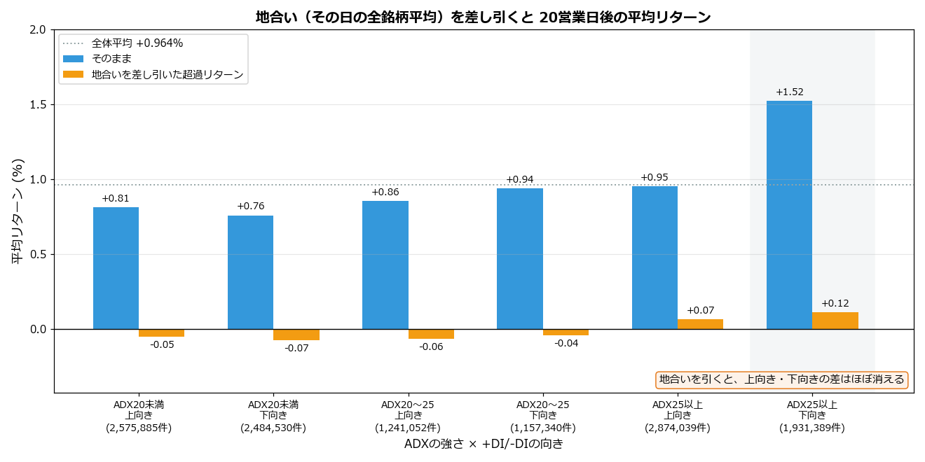 ADXの強さと向き別 地合いを差し引いた20営業日後の平均リターン