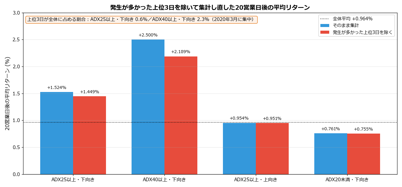 発生が多かった上位3日を除いた20営業日後の平均リターン