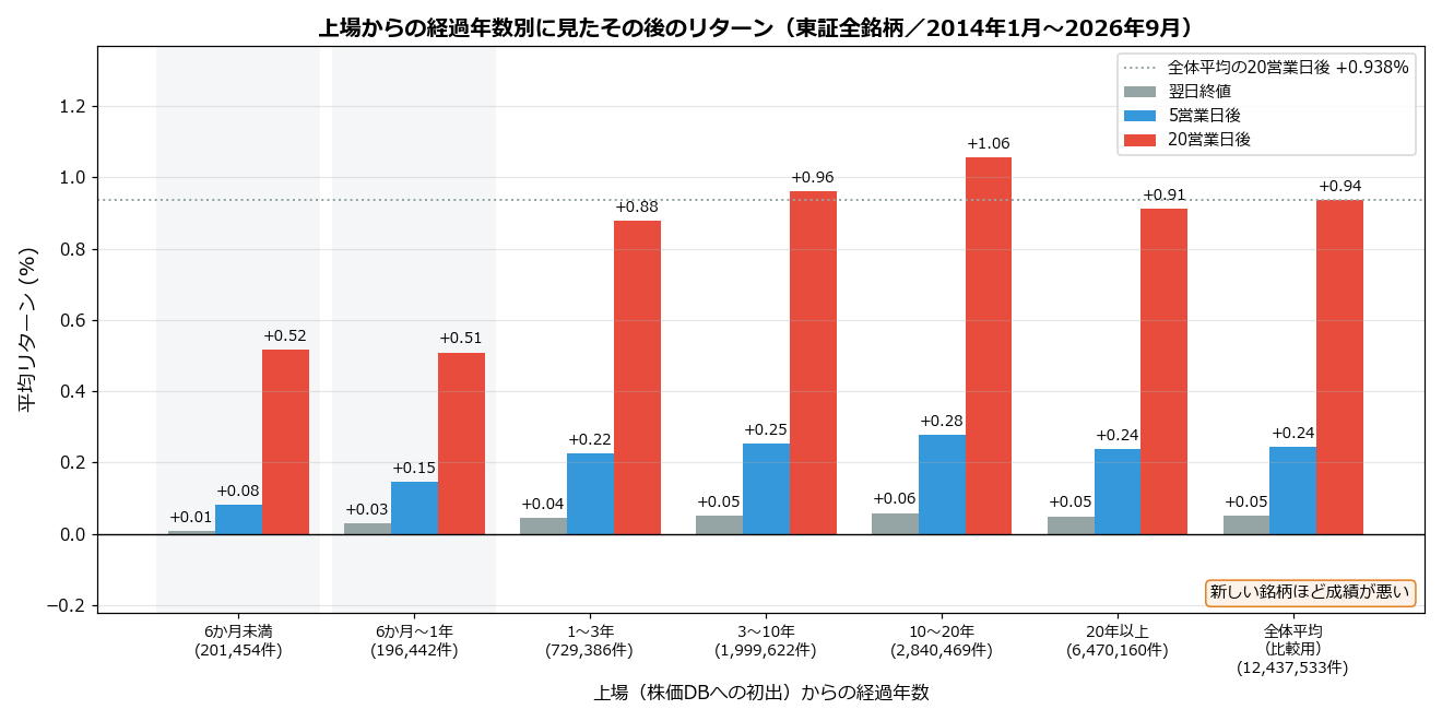 上場からの経過年数別に見たその後のリターン