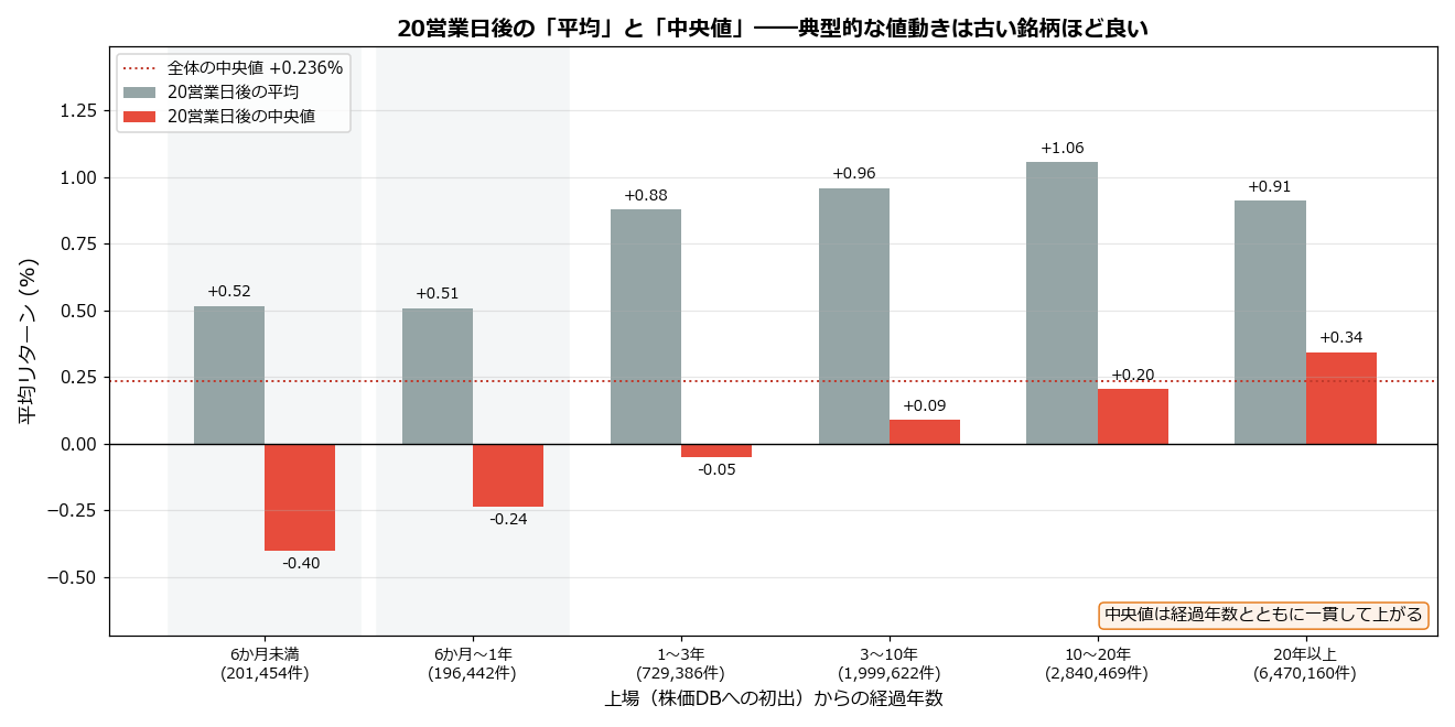 20営業日後の平均と中央値