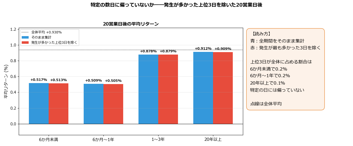 発生が多かった上位3日を除いた20営業日後