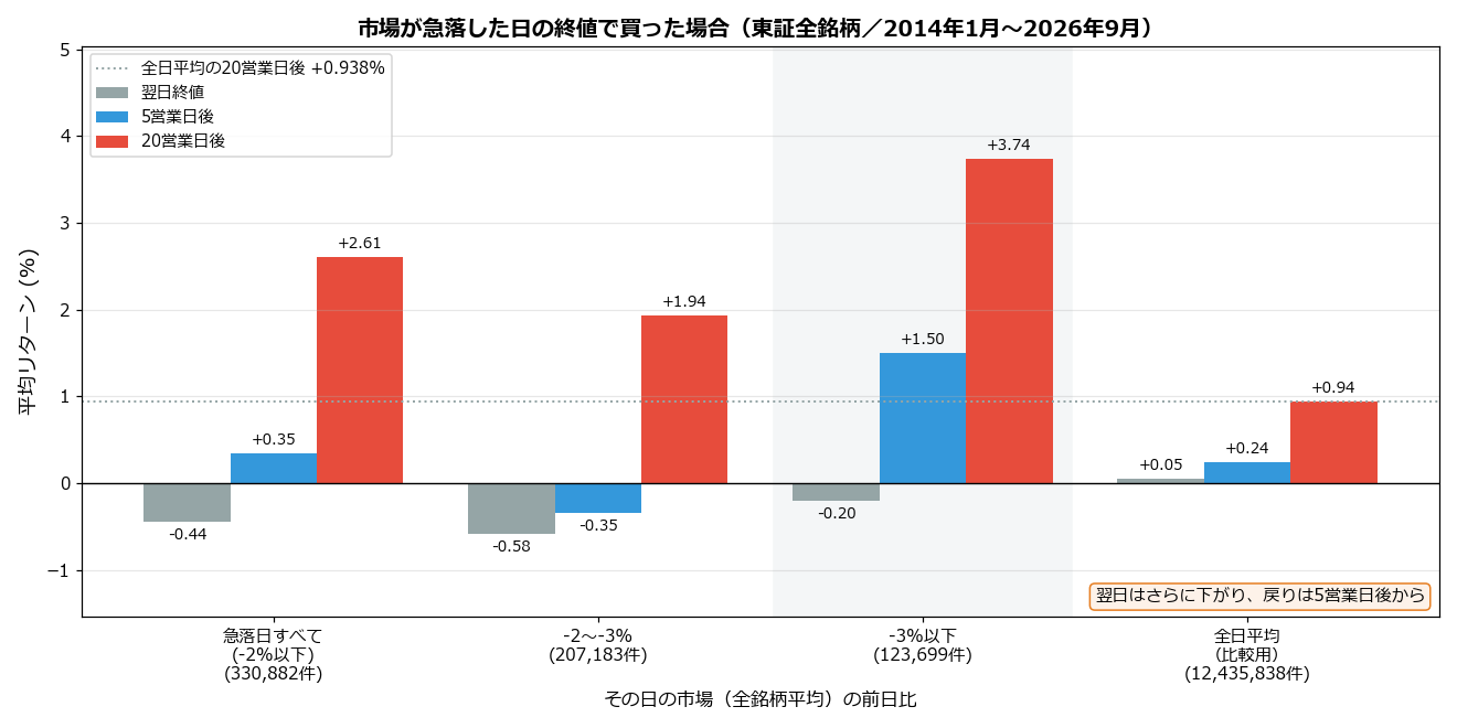 市場が急落した日の終値で買った場合の翌日以降のリターン
