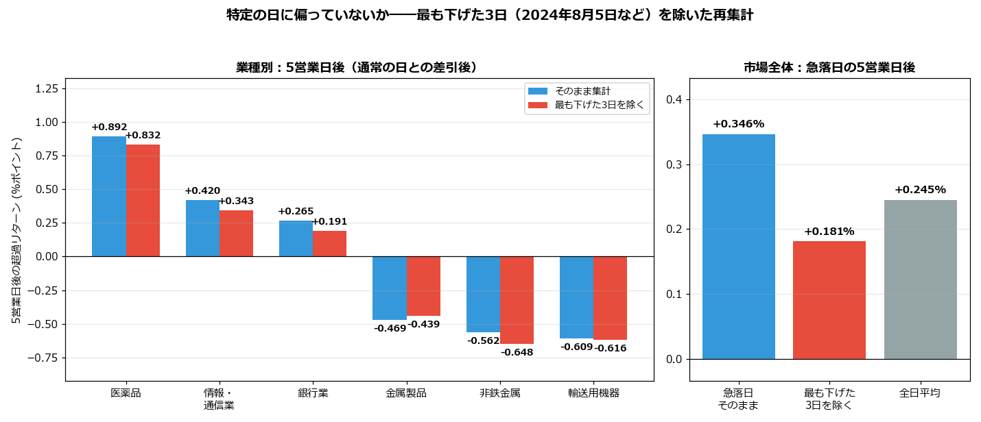 最も下げた3日を除いた5営業日後のリターン