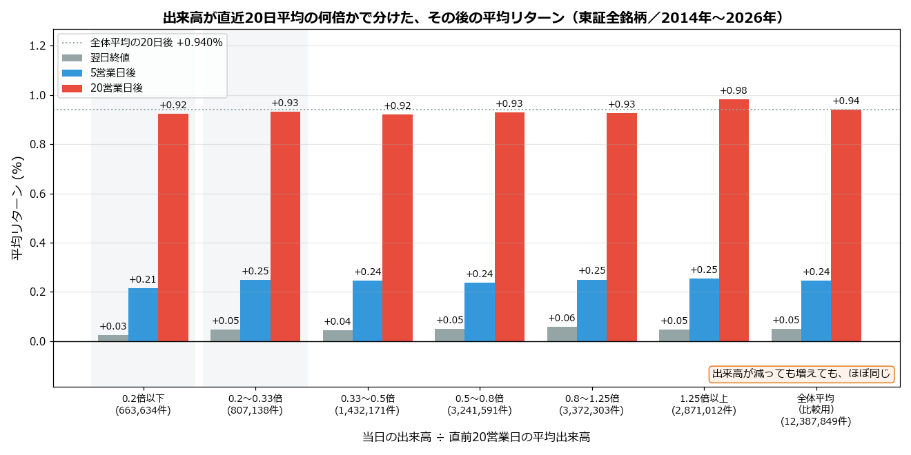 出来高倍率の帯別 その後の平均リターン