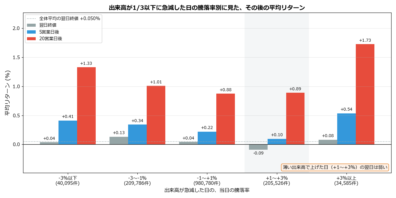 出来高急減日の騰落率別 その後の平均リターン