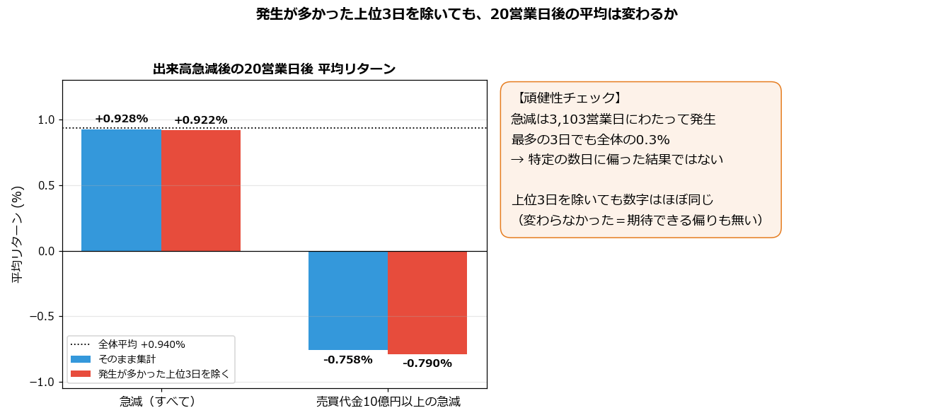 上位3日を除いた再集計